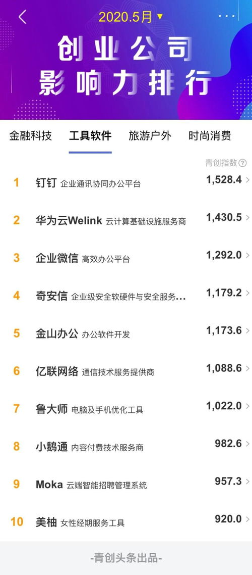 2020年5月工具軟件類(lèi)創(chuàng)業(yè)公司傳播影響力TOP10解析 工業(yè)互聯(lián)網(wǎng)數(shù)據(jù)服務(wù)引領(lǐng)風(fēng)潮，軟件類(lèi)企業(yè)占比超七成